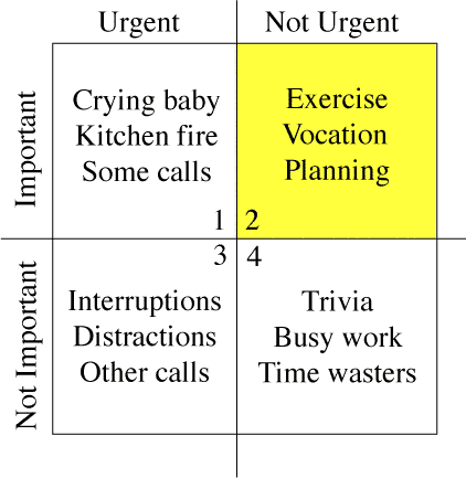 Productivity time management quadrant Stephen Covey